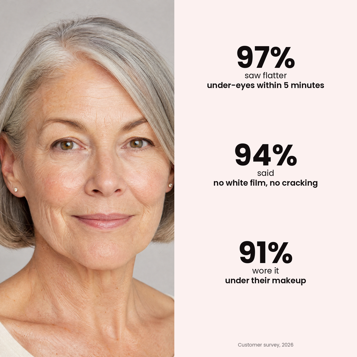 97% saw flatter under-eyes within 5 minutes, 94% no white film, 91% wore it under makeup
